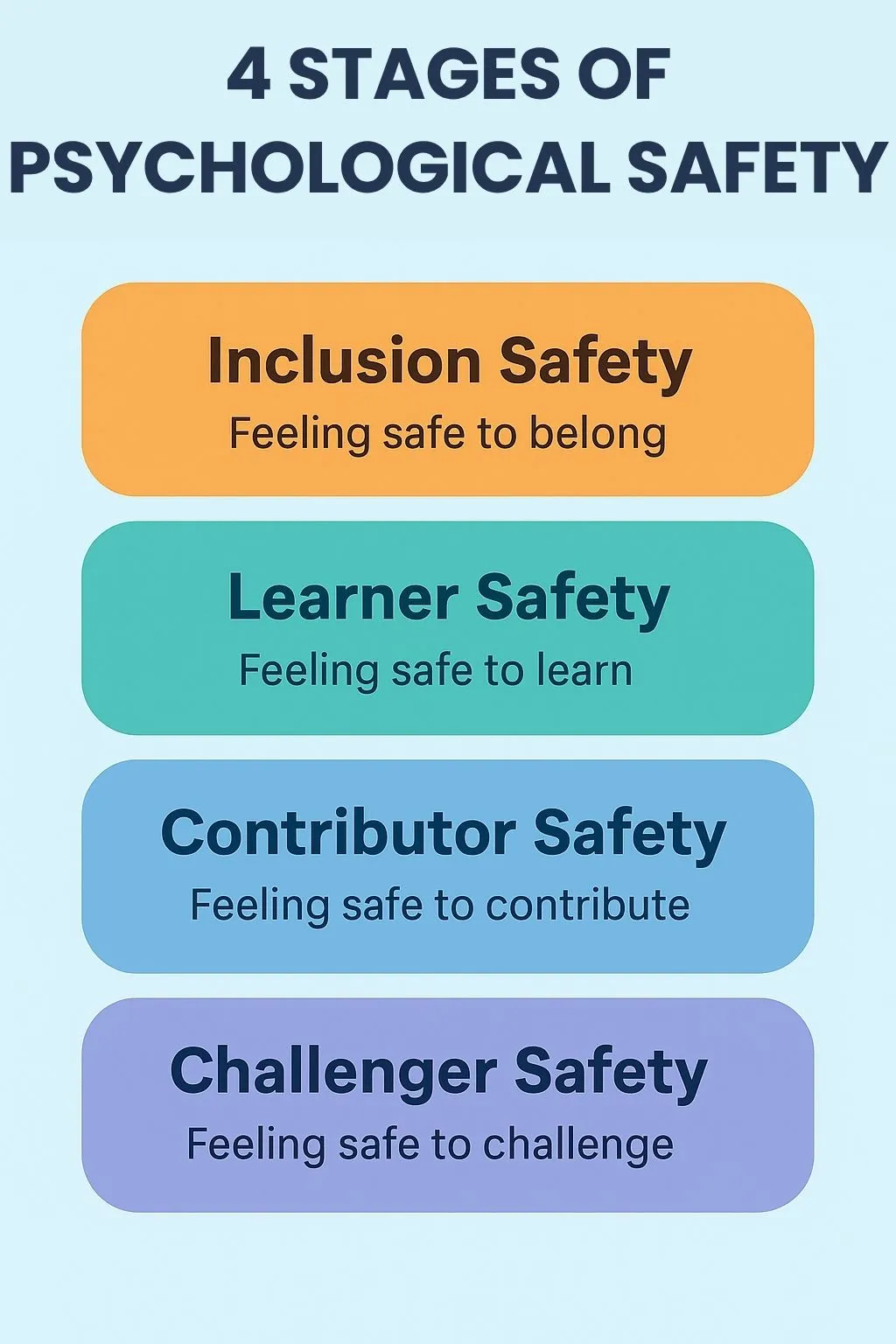 The Importance of Psychological Safety at Work 16 4 Stages of Psychological Safety