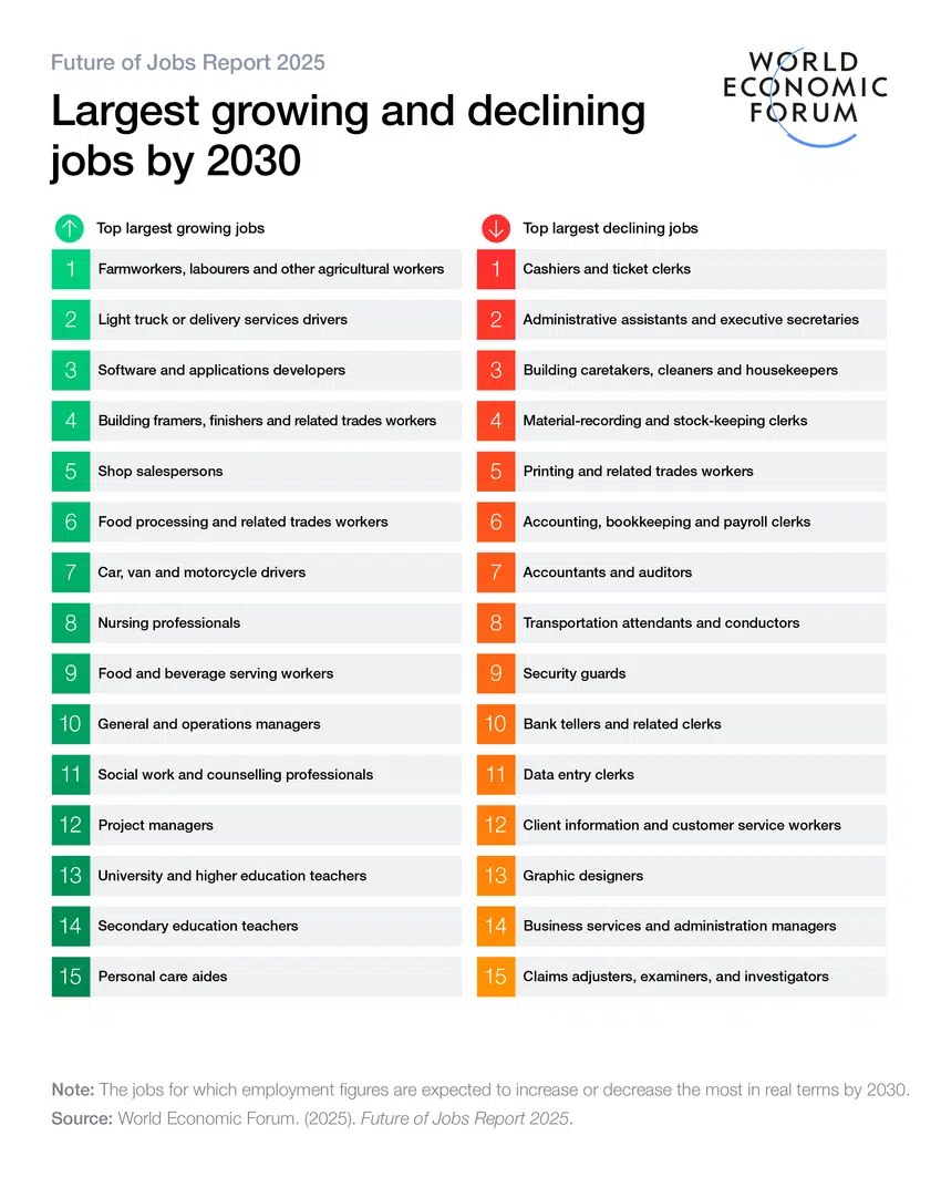 How the Job Market Is Changing: Key Insights from WEF Future of Jobs 2025 16 largest growing and declining jobs by 2030